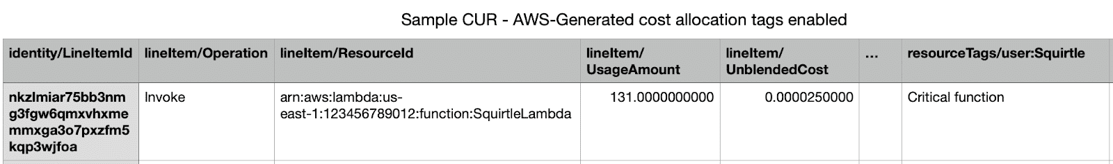 Sample CUR - AWS generated cost allocation tags enabled