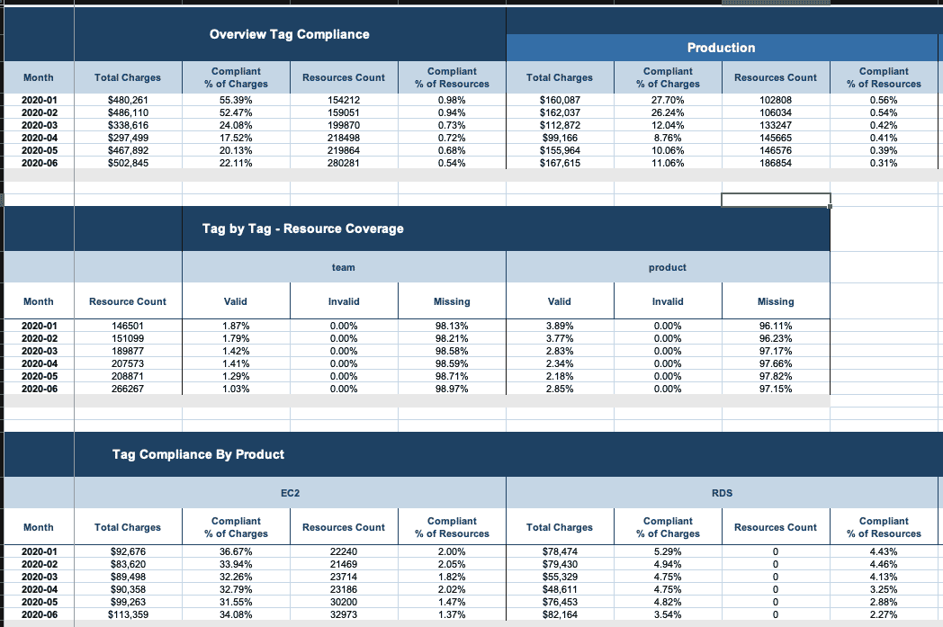 Tag compliance - overall tagging compliance based on the policy