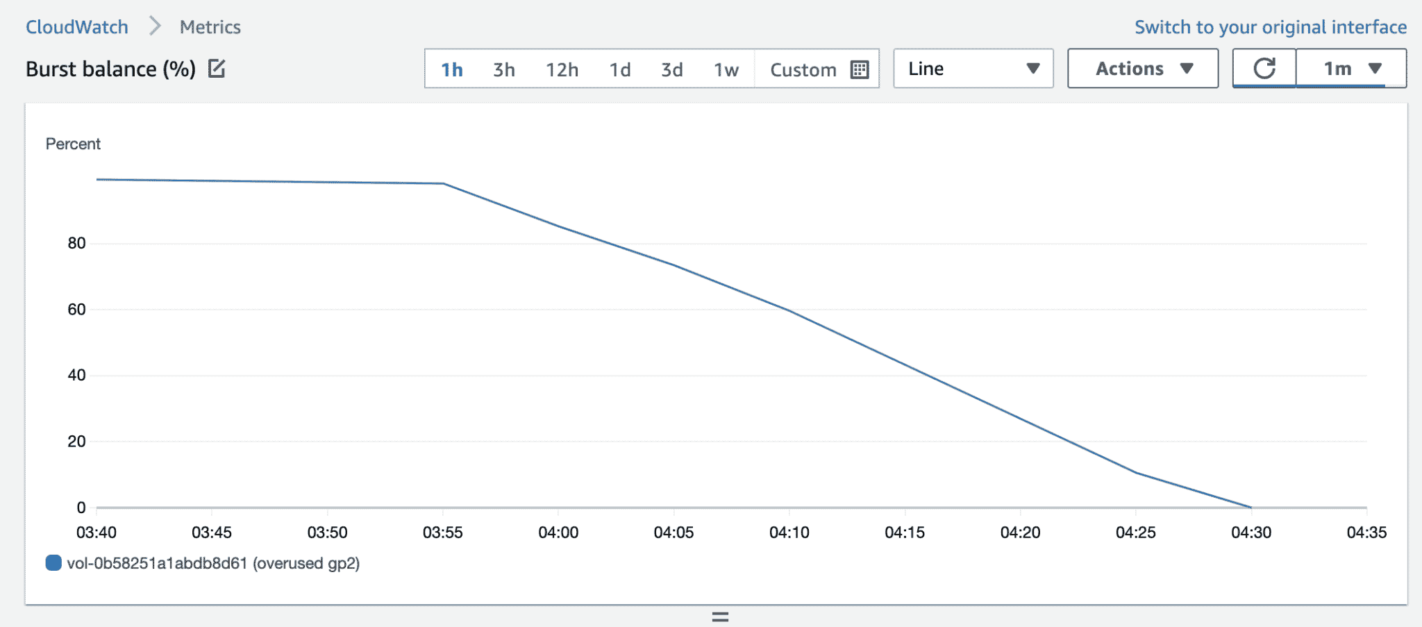 AWS Burst balance