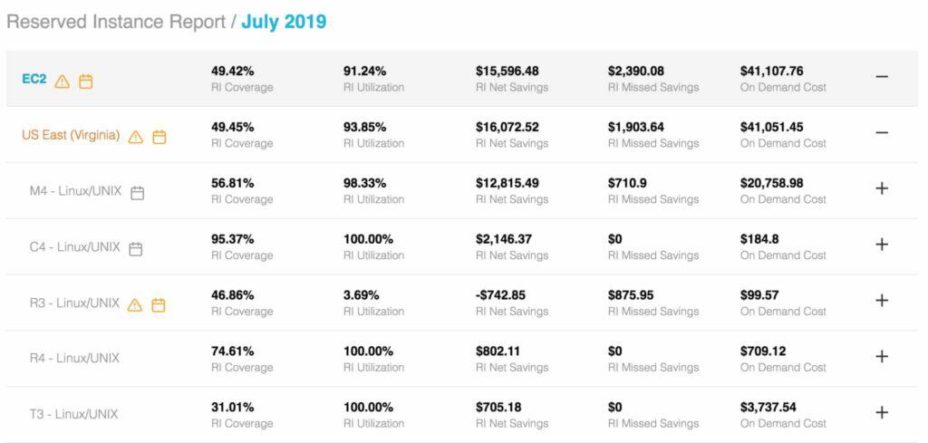 Reserved instance report - example july 2019