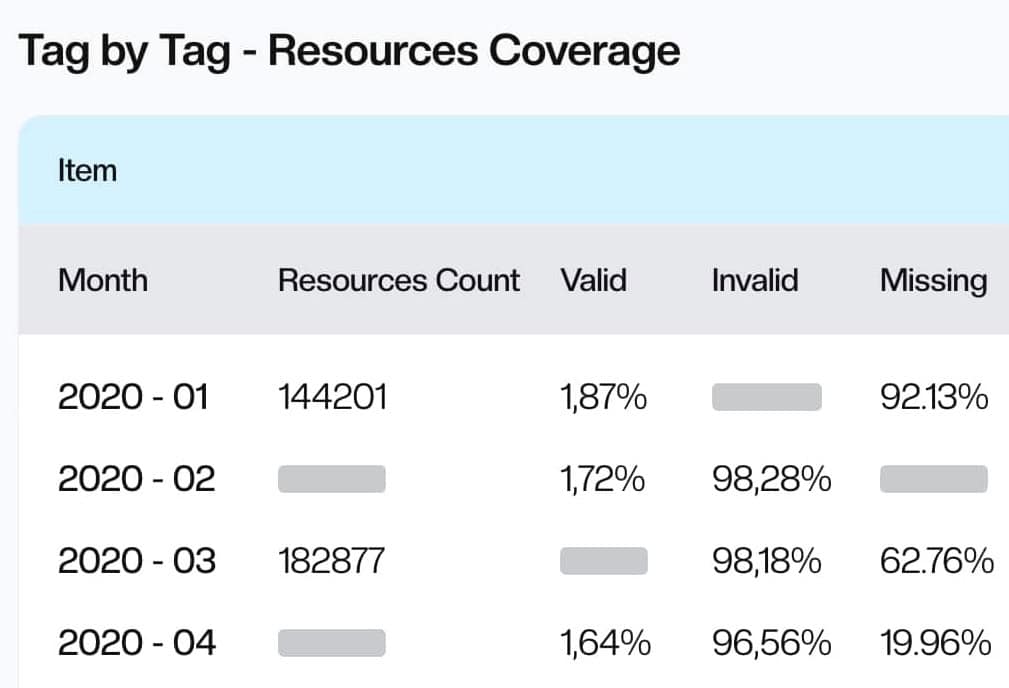 Tagging compliance report